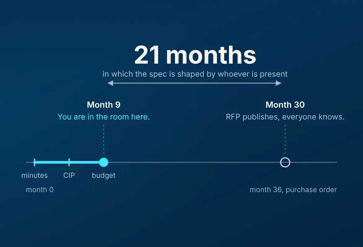 Timeline of twenty-one months between the meeting where the spec is shaped and the RFP publishing
