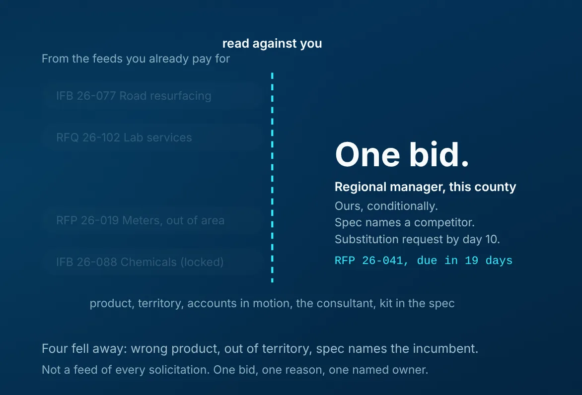 Feed of solicitations narrowed to one bid, owned by a regional manager, due in nineteen days