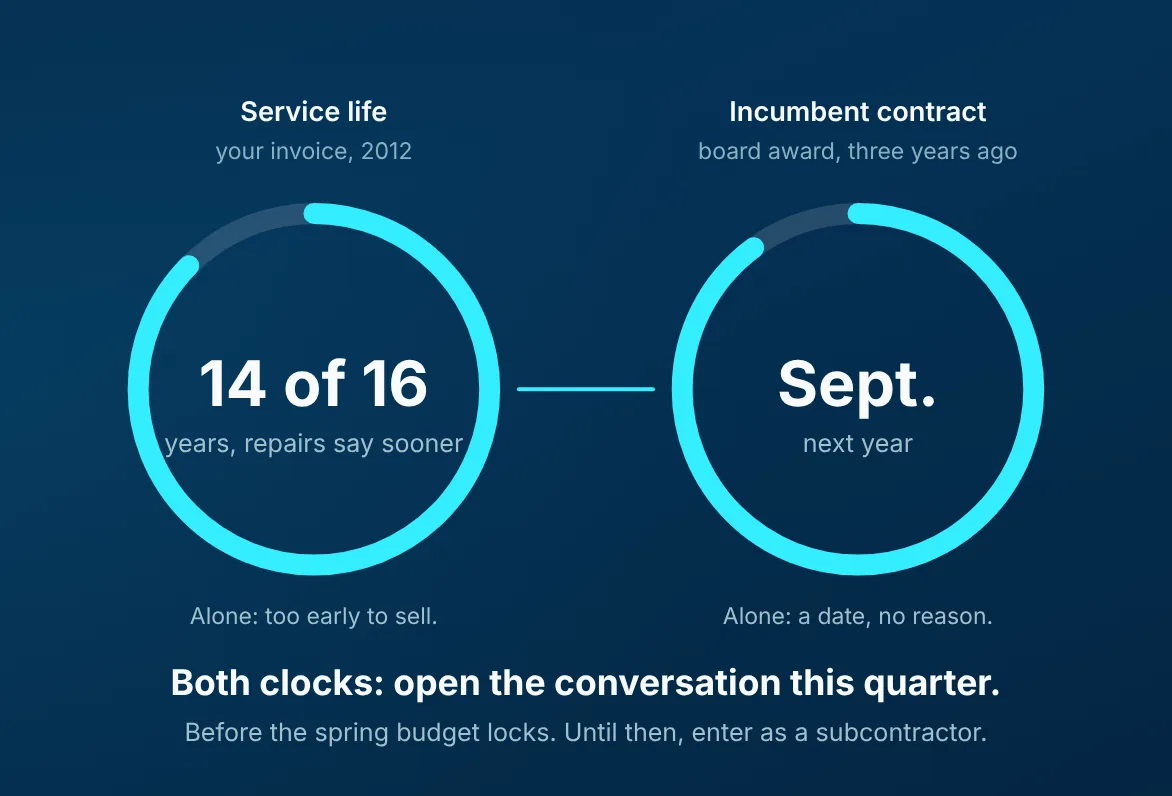 Two clocks, service life at fourteen of sixteen years and the incumbent contract ending next September