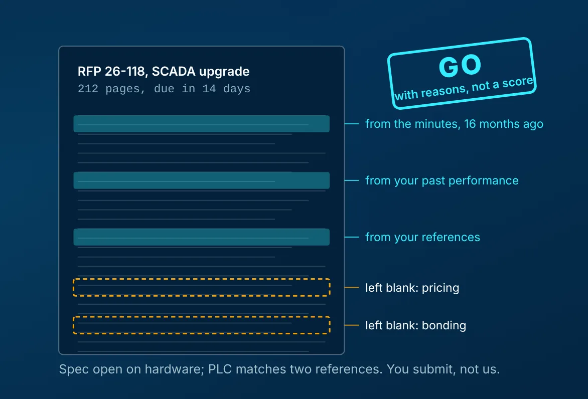 RFP packet prefilled from the minutes, past performance and references, stamped GO with reasons